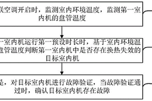 多聯空調故障檢測方法、裝置及多聯空調