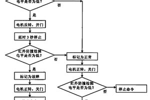 伸縮門紅外防撞檢測裝置及其方法