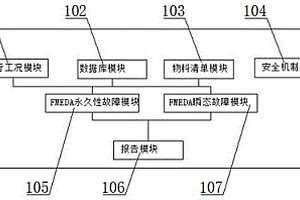 基于Excel的失效模式影響診斷分析工具及方法