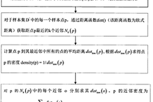 基于相對密度的異常檢測算法