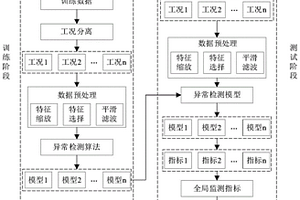 基于單分類極限學(xué)習(xí)機算法的飛機發(fā)動機多工況檢測方法