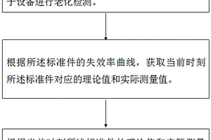 電子設備的老化檢測方法、系統(tǒng)、介質和設備