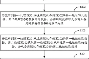 隨機存儲器的檢測方法及系統(tǒng)