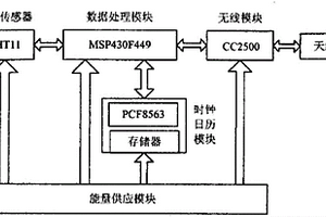 實用糧倉溫濕度檢測系統(tǒng)