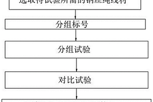 鋼絲繩失效現(xiàn)場(chǎng)分析試驗(yàn)方法