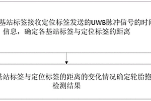 基于UWB技術(shù)的輪胎抱死檢測方法及裝置