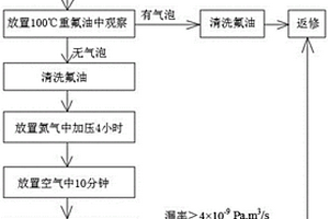 光器件高密封嚴密性的檢測方法