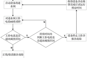 進(jìn)水閥的失效檢測(cè)方法、檢測(cè)裝置及蒸箱