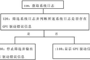 GPU驅(qū)動(dòng)檢測(cè)方法、裝置、終端及存儲(chǔ)介質(zhì)