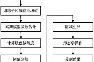 結(jié)合自適應(yīng)高斯膚色檢測(cè)和區(qū)域生長(zhǎng)的手部圖像分割方法