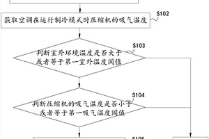 空調(diào)內(nèi)機(jī)結(jié)冰檢測方法及裝置