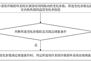 冷媒循環(huán)系統(tǒng)的堵塞檢測方法、裝置及可讀存儲介質(zhì)