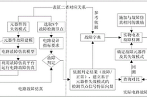 基于故障仿真的智能電表故障檢測(cè)方法