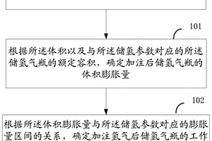 檢測儲(chǔ)氫氣瓶的方法及設(shè)備