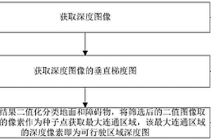 基于深度相機(jī)的自動(dòng)駕駛可行駛區(qū)域檢測(cè)方法及系統(tǒng)