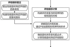 基于時間序列變化突變點檢測的性能退化特征評估方法