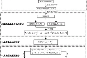 基于脊線概率分布和局部波動(dòng)的轉(zhuǎn)頻估計(jì)方法及檢測(cè)裝置