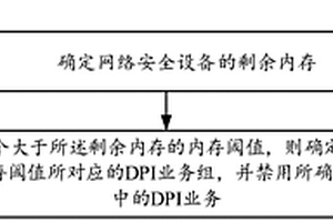 深度包檢測(cè)業(yè)務(wù)的控制方法、裝置及計(jì)算機(jī)設(shè)備