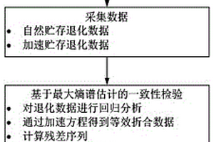 基于最大熵譜估計的加速貯存與自然貯存退化數(shù)據(jù)一致性檢驗法