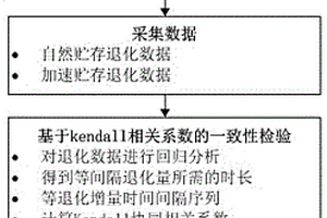 基于Kendall相關系數(shù)的加速貯存與自然貯存退化數(shù)據(jù)一致性檢驗方法