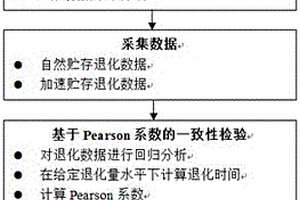 基于等退化量時間Pearson系數(shù)的加速貯存與自然貯存退化數(shù)據(jù)一致性檢驗法