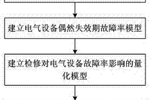 建立計及檢修影響的電氣設備故障率修正模型的方法