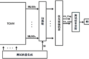 三態(tài)內(nèi)容可尋址存儲器的測試電路及方法