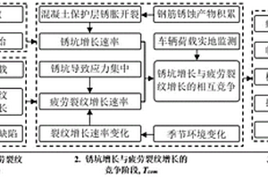 季節(jié)性腐蝕與疲勞耦合下鋼筋混凝土橋梁壽命預測方法