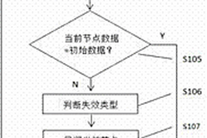 基于二叉樹模型的LED汽車燈具失效定位檢測(cè)方法