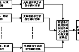 基于多天線Friedman檢驗(yàn)的認(rèn)知無線電頻譜感知方法