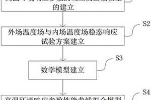 飛機測試內(nèi)場與外場高溫環(huán)境試驗相似性表征方法