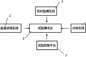 模擬和實時測試渦輪葉片熱障涂層沖蝕的試驗裝置