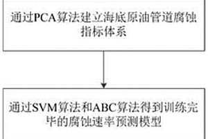 基于PCA-ABC-SVM模型的海底原油管道腐蝕速率預(yù)測方法