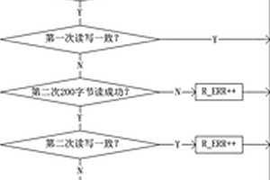 存儲器壽命測試算法