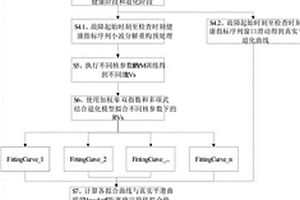 基于RVM和退化模型的軸承剩余壽命兩階段混合預(yù)測(cè)方法