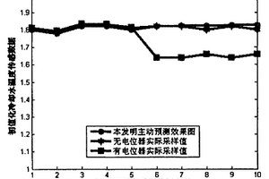 基于灰色系統(tǒng)預(yù)測(cè)理論的汽車用傳感器軟故障主動(dòng)預(yù)測(cè)方法