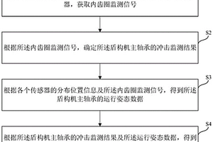 盾構(gòu)機(jī)主軸承的監(jiān)測(cè)方法及裝置