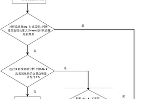 通過(guò)微觀檢測(cè)判斷硅酸鹽水泥失效的方法