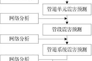 基于GIS的城市地下電力管網(wǎng)系統(tǒng)單元模型震害預(yù)測方法