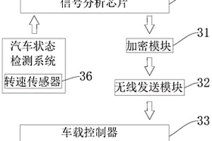 汽車智能輪轂軸承單元監(jiān)測預(yù)警系統(tǒng)