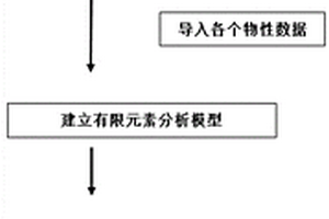 預(yù)測中空汽車底盤零部件結(jié)構(gòu)強度及壽命的方法