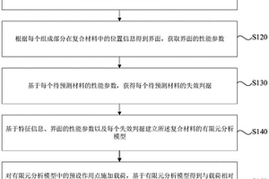 三維四向碳碳復(fù)合材料的承載能力預(yù)測方法、裝置和設(shè)備