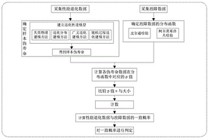 基于p值的性能退化數(shù)據(jù)與故障數(shù)據(jù)的一致性檢驗(yàn)方法