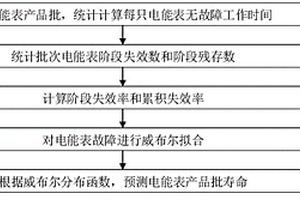 批次電能表近期壽命預(yù)測方法