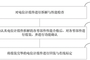 裝卸料機(jī)B推桿電位計(jì)組件檢修與標(biāo)定方法