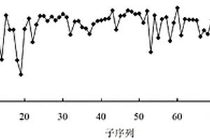 滾動(dòng)軸承性能變異過程的顯著性檢驗(yàn)方法