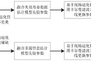 融合多源信息的隱含維納退化過程剩余壽命預(yù)測方法