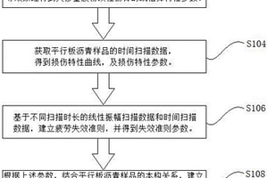 預測大摻量膠粉改性瀝青剪切疲勞壽命的計算方法及裝置