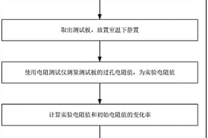 用于檢測線路板過孔CAF失效性的測試方法