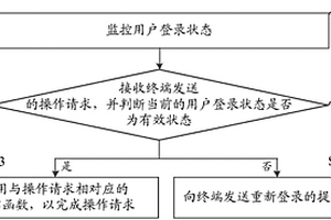 檢查操作請(qǐng)求的方法、裝置和計(jì)算機(jī)可讀存儲(chǔ)介質(zhì)